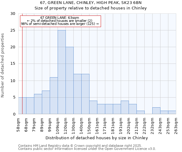 67, GREEN LANE, CHINLEY, HIGH PEAK, SK23 6BN: Size of property relative to detached houses houses in Chinley