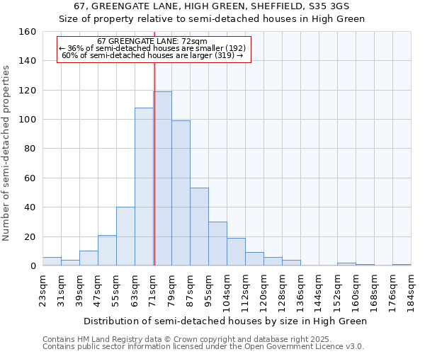 67, GREENGATE LANE, HIGH GREEN, SHEFFIELD, S35 3GS: Size of property relative to semi-detached houses houses in High Green