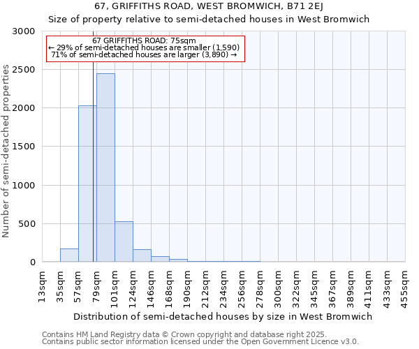 67, GRIFFITHS ROAD, WEST BROMWICH, B71 2EJ: Size of property relative to semi-detached houses houses in West Bromwich