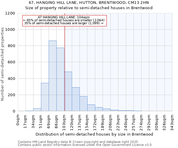 67, HANGING HILL LANE, HUTTON, BRENTWOOD, CM13 2HN: Size of property relative to semi-detached houses houses in Brentwood