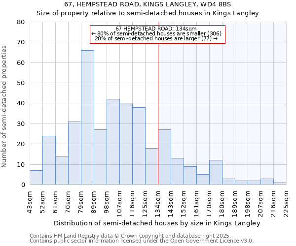 67, HEMPSTEAD ROAD, KINGS LANGLEY, WD4 8BS: Size of property relative to semi-detached houses houses in Kings Langley