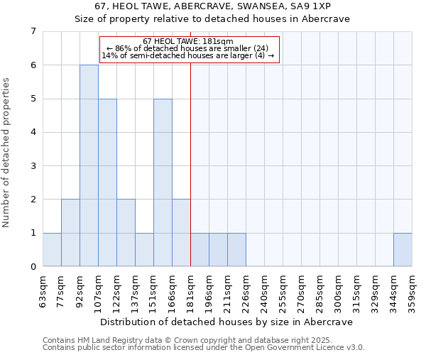 67, HEOL TAWE, ABERCRAVE, SWANSEA, SA9 1XP: Size of property relative to detached houses in Abercrave