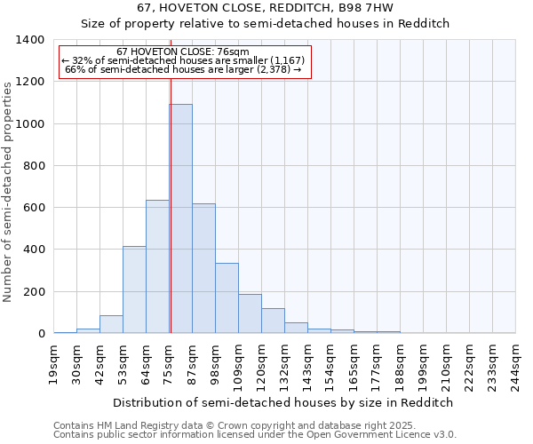 67, HOVETON CLOSE, REDDITCH, B98 7HW: Size of property relative to semi-detached houses houses in Redditch