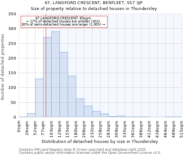 67, LANGFORD CRESCENT, BENFLEET, SS7 3JP: Size of property relative to detached houses houses in Thundersley