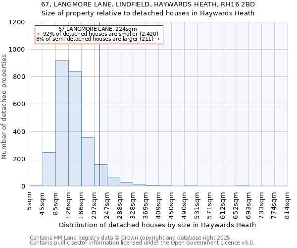 67, LANGMORE LANE, LINDFIELD, HAYWARDS HEATH, RH16 2BD: Size of property relative to detached houses houses in Haywards Heath