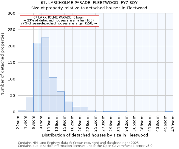 67, LARKHOLME PARADE, FLEETWOOD, FY7 8QY: Size of property relative to detached houses in Fleetwood