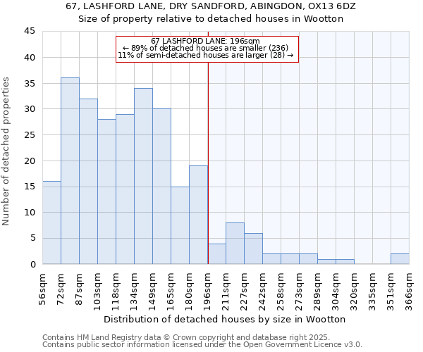 67, LASHFORD LANE, DRY SANDFORD, ABINGDON, OX13 6DZ: Size of property relative to detached houses houses in Wootton