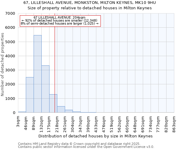67, LILLESHALL AVENUE, MONKSTON, MILTON KEYNES, MK10 9HU: Size of property relative to detached houses houses in Milton Keynes