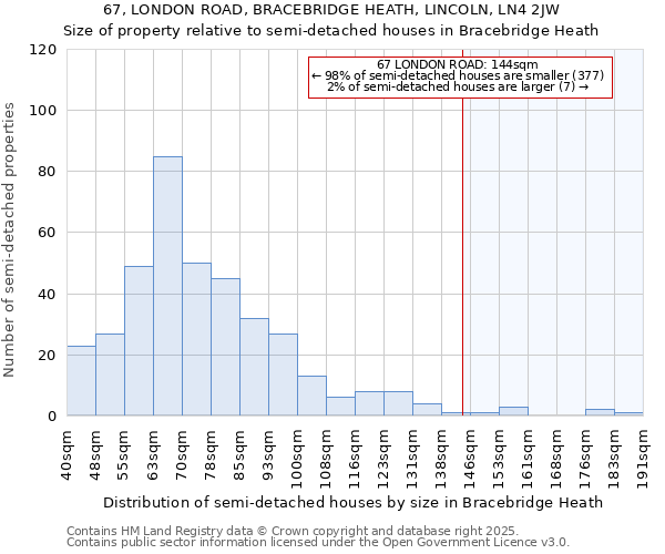 67, LONDON ROAD, BRACEBRIDGE HEATH, LINCOLN, LN4 2JW: Size of property relative to semi-detached houses houses in Bracebridge Heath