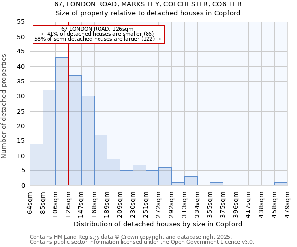 67, LONDON ROAD, MARKS TEY, COLCHESTER, CO6 1EB: Size of property relative to detached houses in Copford