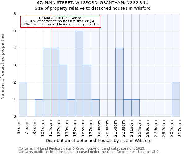 67, MAIN STREET, WILSFORD, GRANTHAM, NG32 3NU: Size of property relative to detached houses houses in Wilsford
