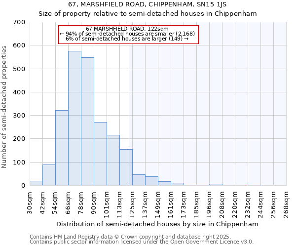 67, MARSHFIELD ROAD, CHIPPENHAM, SN15 1JS: Size of property relative to semi-detached houses houses in Chippenham