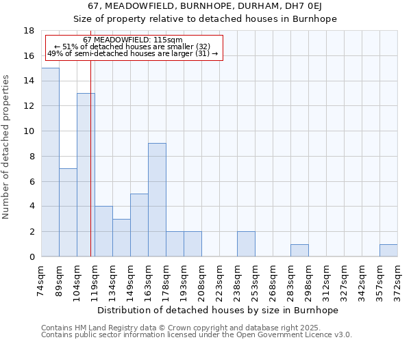 67, MEADOWFIELD, BURNHOPE, DURHAM, DH7 0EJ: Size of property relative to detached houses houses in Burnhope