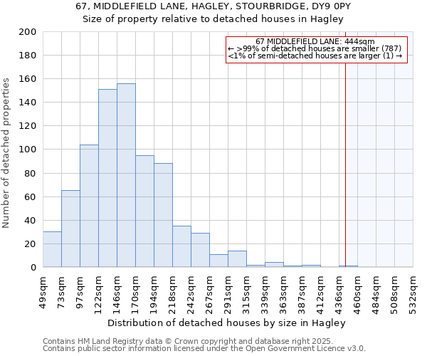 67, MIDDLEFIELD LANE, HAGLEY, STOURBRIDGE, DY9 0PY: Size of property relative to detached houses houses in Hagley