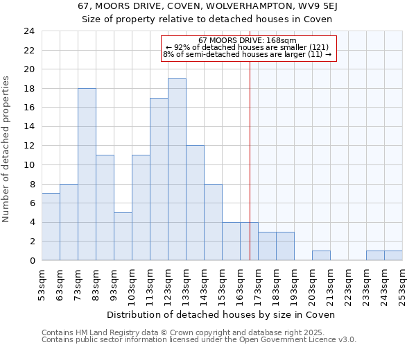 67, MOORS DRIVE, COVEN, WOLVERHAMPTON, WV9 5EJ: Size of property relative to detached houses houses in Coven