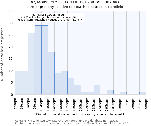67, MORSE CLOSE, HAREFIELD, UXBRIDGE, UB9 6RA: Size of property relative to detached houses houses in Harefield
