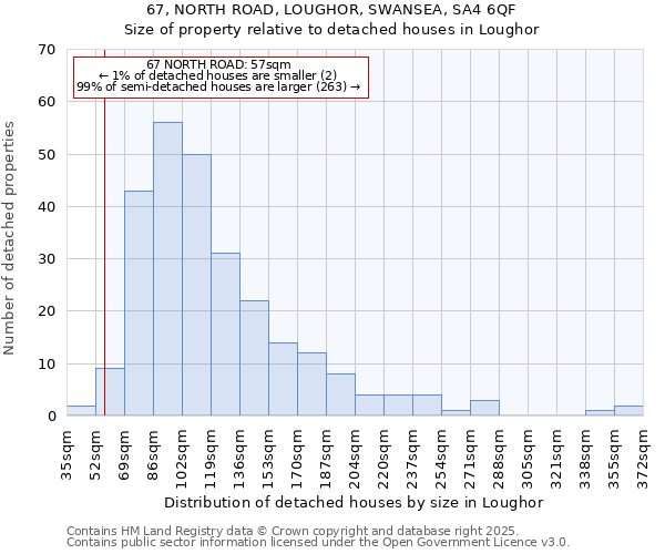 67, NORTH ROAD, LOUGHOR, SWANSEA, SA4 6QF: Size of property relative to detached houses in Loughor