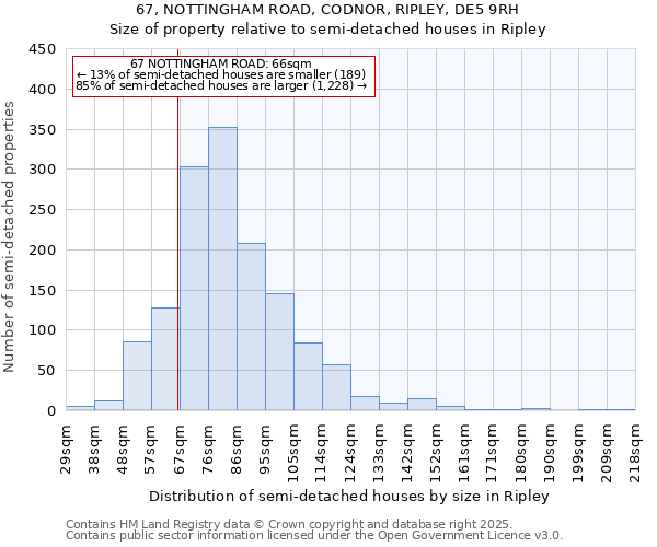 67, NOTTINGHAM ROAD, CODNOR, RIPLEY, DE5 9RH: Size of property relative to semi-detached houses houses in Ripley