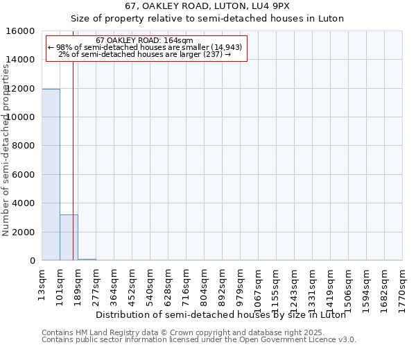 67, OAKLEY ROAD, LUTON, LU4 9PX: Size of property relative to semi-detached houses houses in Luton