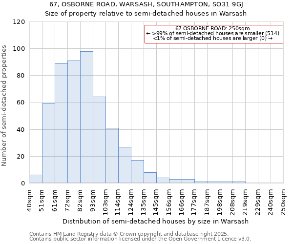 67, OSBORNE ROAD, WARSASH, SOUTHAMPTON, SO31 9GJ: Size of property relative to semi-detached houses houses in Warsash