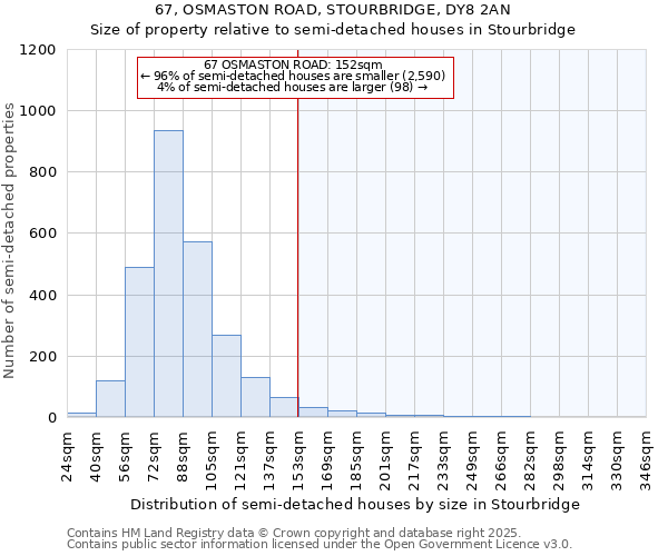 67, OSMASTON ROAD, STOURBRIDGE, DY8 2AN: Size of property relative to semi-detached houses houses in Stourbridge