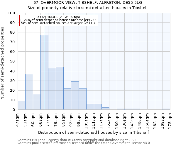 67, OVERMOOR VIEW, TIBSHELF, ALFRETON, DE55 5LG: Size of property relative to semi-detached houses houses in Tibshelf