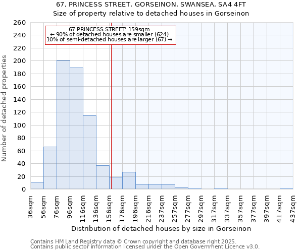 67, PRINCESS STREET, GORSEINON, SWANSEA, SA4 4FT: Size of property relative to detached houses in Gorseinon