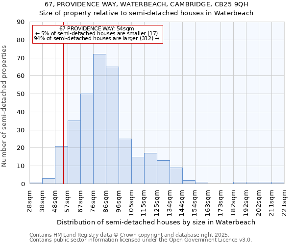 67, PROVIDENCE WAY, WATERBEACH, CAMBRIDGE, CB25 9QH: Size of property relative to semi-detached houses houses in Waterbeach