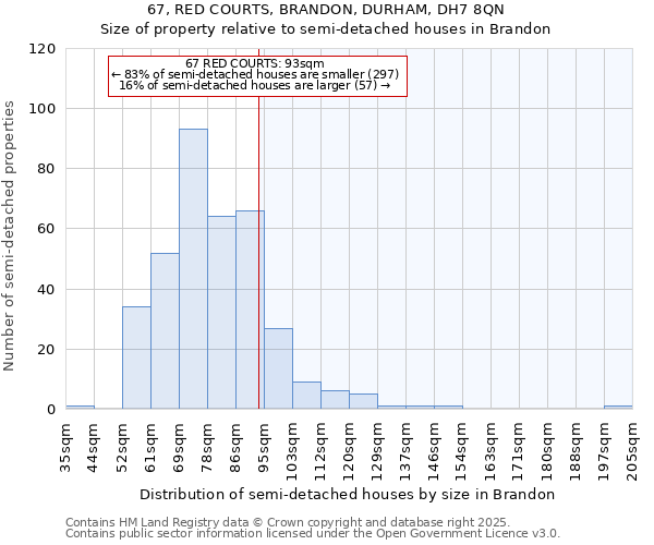 67, RED COURTS, BRANDON, DURHAM, DH7 8QN: Size of property relative to semi-detached houses houses in Brandon