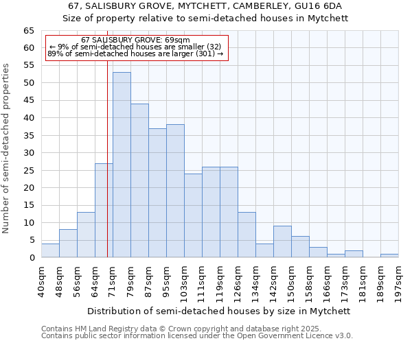 67, SALISBURY GROVE, MYTCHETT, CAMBERLEY, GU16 6DA: Size of property relative to semi-detached houses houses in Mytchett