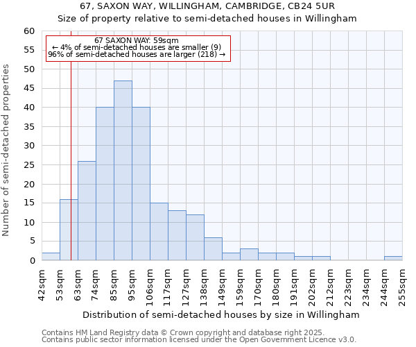 67, SAXON WAY, WILLINGHAM, CAMBRIDGE, CB24 5UR: Size of property relative to semi-detached houses houses in Willingham