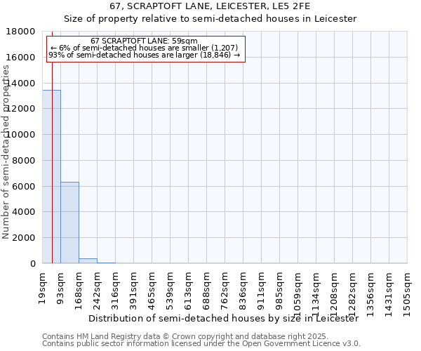 67, SCRAPTOFT LANE, LEICESTER, LE5 2FE: Size of property relative to semi-detached houses houses in Leicester