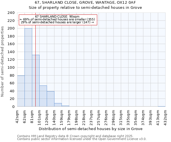 67, SHARLAND CLOSE, GROVE, WANTAGE, OX12 0AF: Size of property relative to semi-detached houses houses in Grove