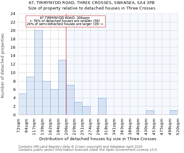 67, TIRMYNYDD ROAD, THREE CROSSES, SWANSEA, SA4 3PB: Size of property relative to detached houses houses in Three Crosses