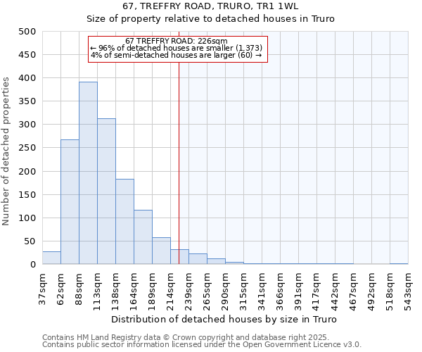 67, TREFFRY ROAD, TRURO, TR1 1WL: Size of property relative to detached houses houses in Truro