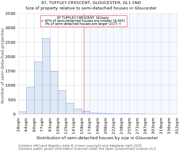 67, TUFFLEY CRESCENT, GLOUCESTER, GL1 5ND: Size of property relative to semi-detached houses houses in Gloucester