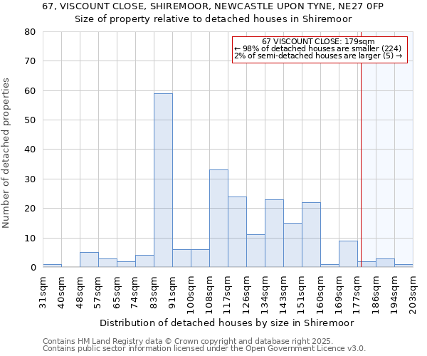 67, VISCOUNT CLOSE, SHIREMOOR, NEWCASTLE UPON TYNE, NE27 0FP: Size of property relative to detached houses houses in Shiremoor