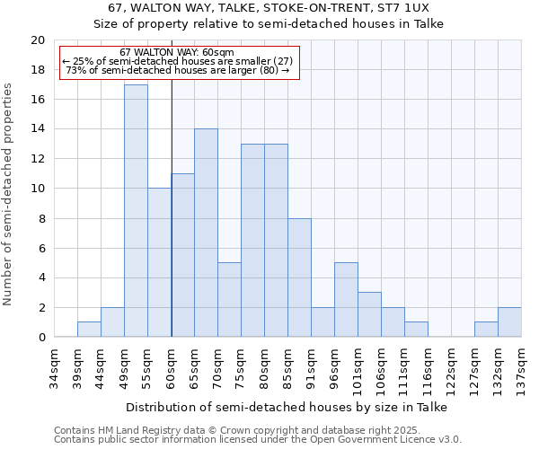 67, WALTON WAY, TALKE, STOKE-ON-TRENT, ST7 1UX: Size of property relative to semi-detached houses houses in Talke