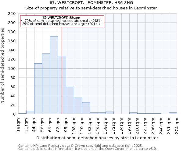 67, WESTCROFT, LEOMINSTER, HR6 8HG: Size of property relative to semi-detached houses houses in Leominster