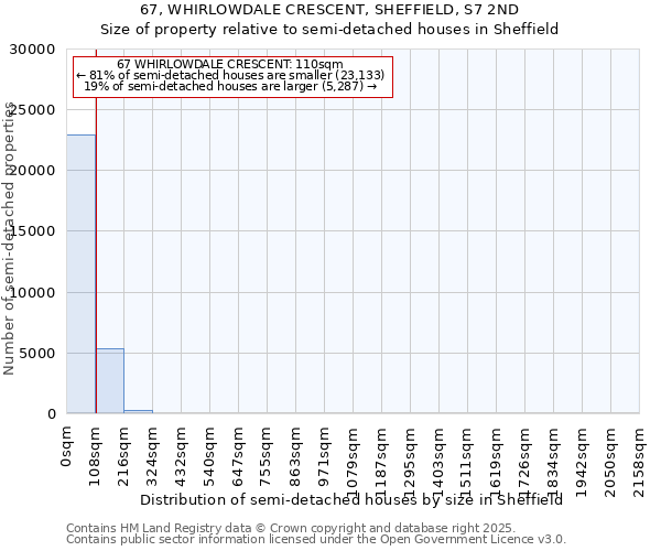 67, WHIRLOWDALE CRESCENT, SHEFFIELD, S7 2ND: Size of property relative to semi-detached houses houses in Sheffield