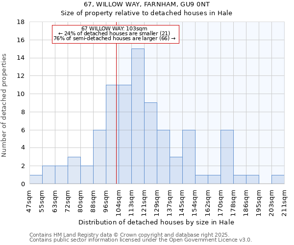 67, WILLOW WAY, FARNHAM, GU9 0NT: Size of property relative to detached houses houses in Hale