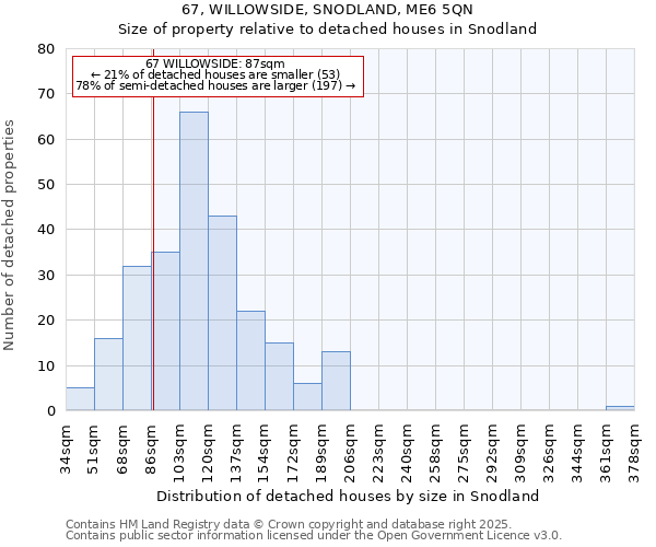 67, WILLOWSIDE, SNODLAND, ME6 5QN: Size of property relative to detached houses houses in Snodland