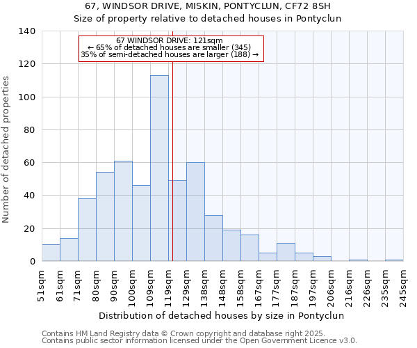 67, WINDSOR DRIVE, MISKIN, PONTYCLUN, CF72 8SH: Size of property relative to detached houses houses in Pontyclun