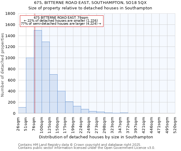 675, BITTERNE ROAD EAST, SOUTHAMPTON, SO18 5QX: Size of property relative to detached houses houses in Southampton