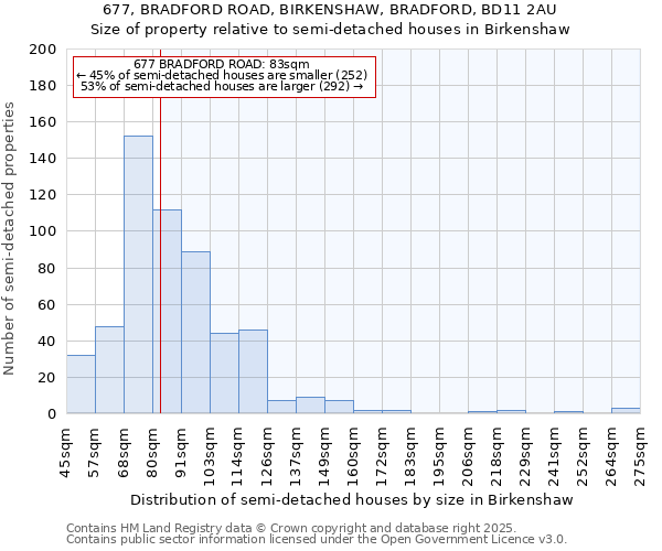 677, BRADFORD ROAD, BIRKENSHAW, BRADFORD, BD11 2AU: Size of property relative to semi-detached houses houses in Birkenshaw