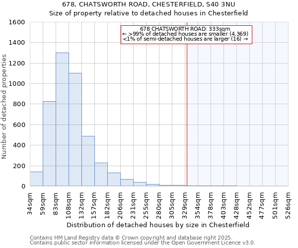 678, CHATSWORTH ROAD, CHESTERFIELD, S40 3NU: Size of property relative to detached houses houses in Chesterfield