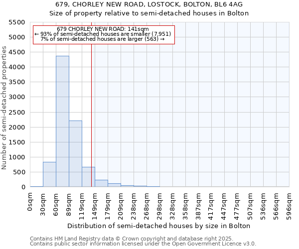 679, CHORLEY NEW ROAD, LOSTOCK, BOLTON, BL6 4AG: Size of property relative to semi-detached houses houses in Bolton