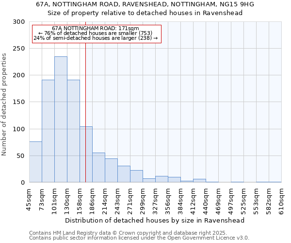 67A, NOTTINGHAM ROAD, RAVENSHEAD, NOTTINGHAM, NG15 9HG: Size of property relative to detached houses houses in Ravenshead