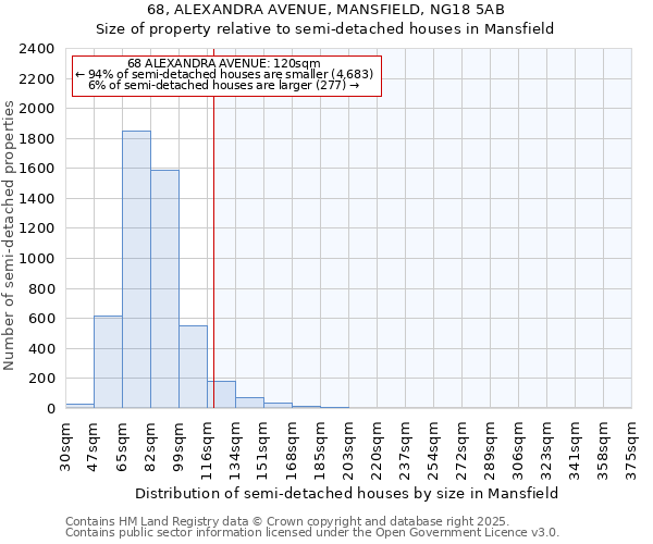 68, ALEXANDRA AVENUE, MANSFIELD, NG18 5AB: Size of property relative to semi-detached houses houses in Mansfield