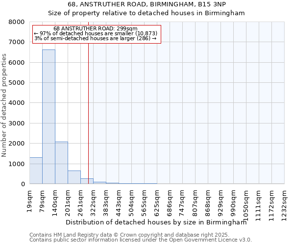 68, ANSTRUTHER ROAD, BIRMINGHAM, B15 3NP: Size of property relative to detached houses houses in Birmingham